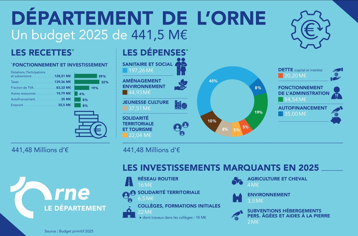 Visuel Budget 2025 ©CD61